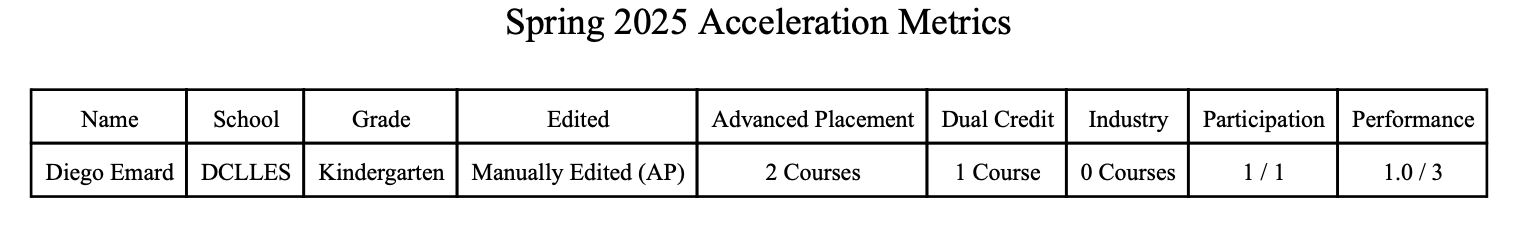 Acceleration metrics index PDF showing the Edited column populated with "Manually Edited (AP)" for the edited student